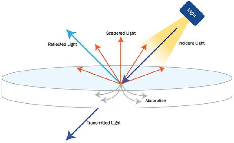 Lighting design and analysis technology